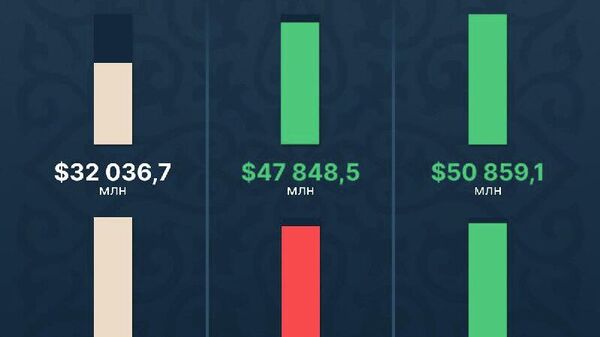 По состоянию на 1 декабря 2025 года стоимость монетарного золота впервые в истории независимого Узбекистана преодолела отметку в $50 млрд, достигнув показателя в $50,85 млрд - Sputnik Узбекистан