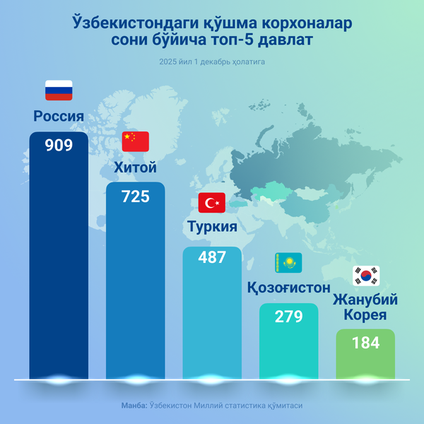 Топ 5 стран по количеству совместных предприятий в Узбекистане - Sputnik Ўзбекистон