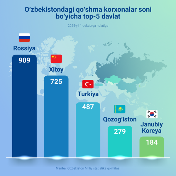 Top 5 stran po kolichestvu sovmestnix predpriyatiy v Uzbekistane - Sputnik O‘zbekiston