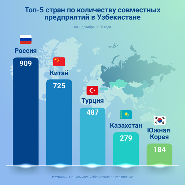 Топ 5 стран по количеству совместных предприятий в Узбекистане - Sputnik Узбекистан