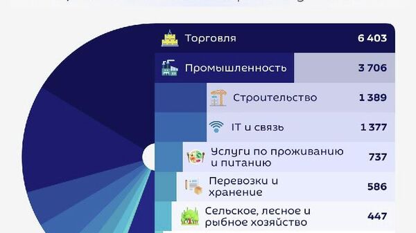 На 1 декабря в Узбекистане действуют более 17,9 тыс - Sputnik Узбекистан