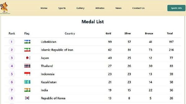 🟠Сборная Узбекистана завоевала первое место в общекомандном зачете Азиатских юношеских паралимпийских игр - Sputnik Узбекистан