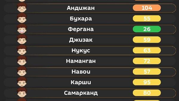 Воздух в Ташкенте вреден для уязвимых групп лиц - Sputnik Узбекистан