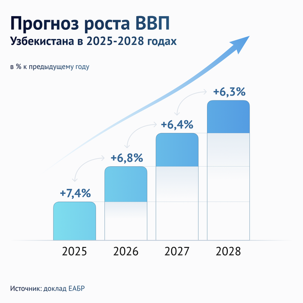 Прогноз ВВП Узбекистана в 2025-2028 годах. - Sputnik Узбекистан