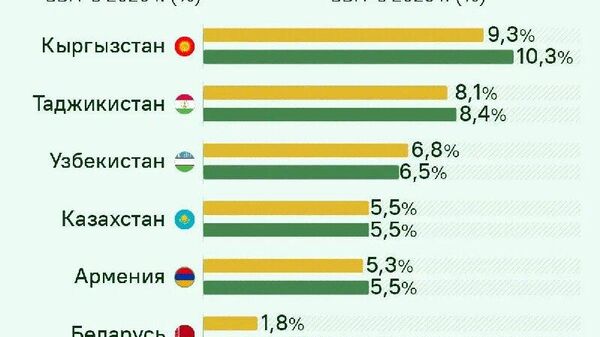 Почему прогнозы темпов роста ВВП в странах Евразии различны и что на это влияет? – объяснил экономист Иван Голованов в комментарии @SputnikLive - Sputnik Узбекистан