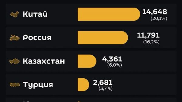 Главными торговыми партнерами Узбекистана по итогам 11 месяцев 2025 года остаются Китай и Россия - Sputnik Узбекистан