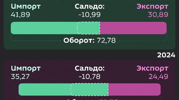 По данным Нацкомстата РУз, внешнеторговый оборот Узбекистана в январе–ноябре текущего года вырос на 21,8% (или на $13 млрд) по сравнению с аналогичным периодом 2024 года и составил $72,8 млрд - Sputnik Узбекистан