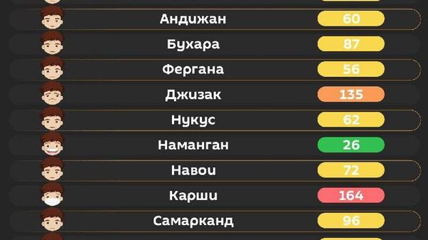 Воздух в Ташкенте вреден для уязвимых групп лиц - Sputnik Узбекистан