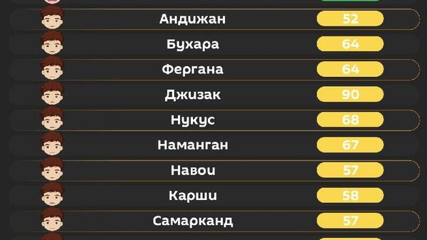 Воздух в Ташкенте сегодня утром относительно чистый - Sputnik Узбекистан
