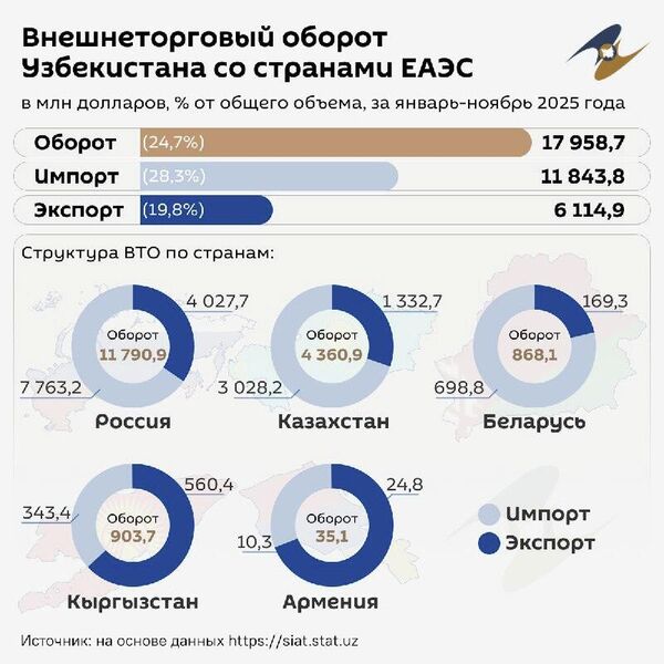 Страны ЕАЭС заняли почти 25% во внешнеторговом обороте Узбекистана по итогам января–ноября 2025 года - Sputnik Узбекистан