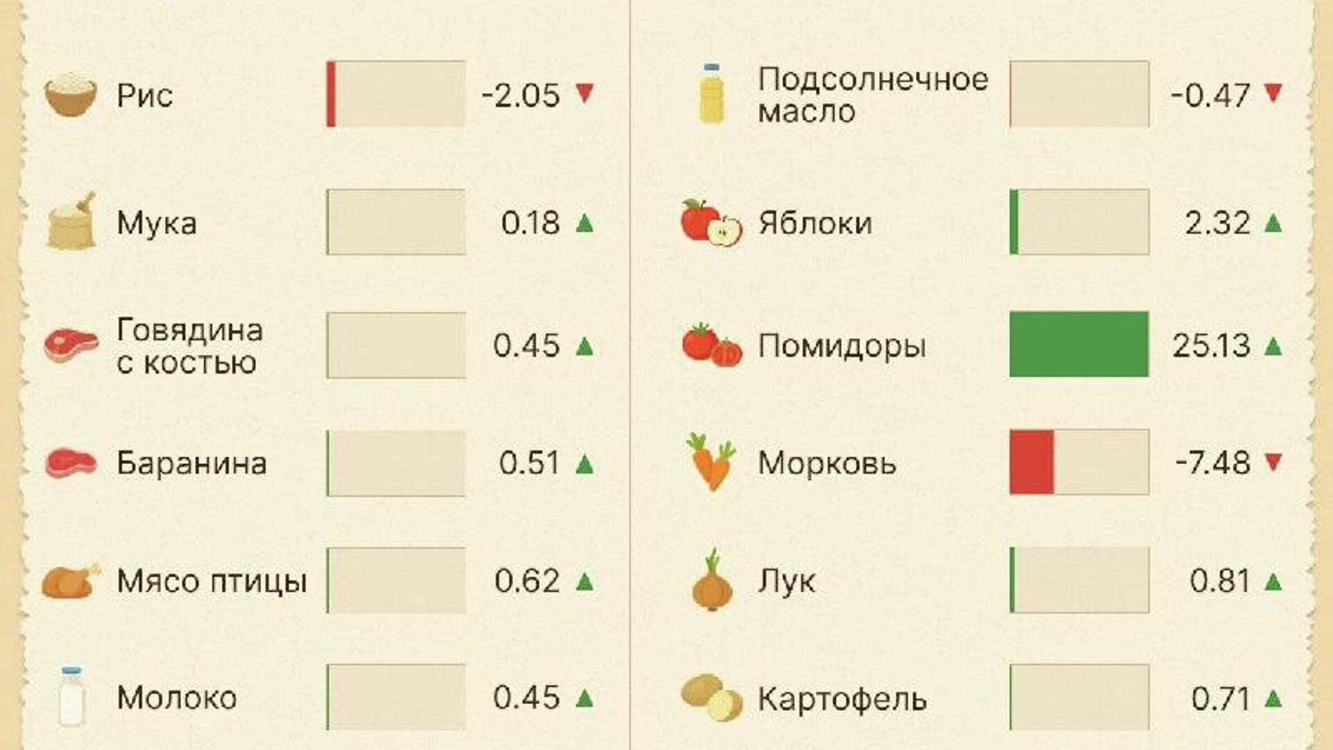 За декабрь 2025 года в Узбекистане продовольственные товары подорожали на 1,5% За декабрь 2025 года в Узбекистане продовольственные товары подорожали на 1,5% - Sputnik Узбекистан, 1920, 07.01.2026
