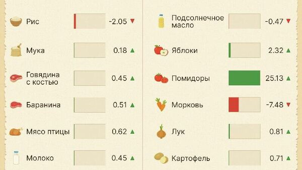 За декабрь 2025 года в Узбекистане продовольственные товары подорожали на 1,5% - Sputnik Узбекистан