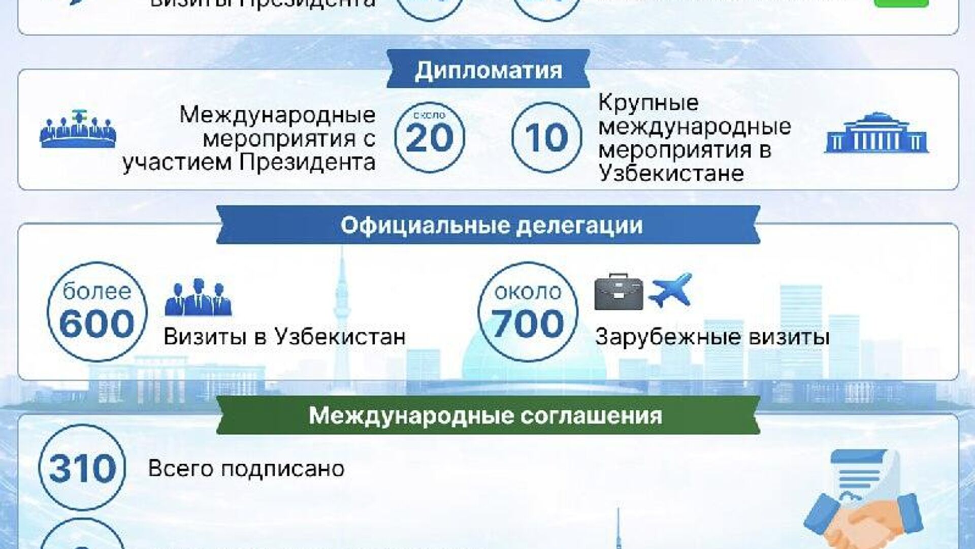 Узбекистан в 2025 году установил новые дипломатические отношения с 9 странами Узбекистан в 2025 году установил новые дипломатические отношения с 9 странами - Sputnik Узбекистан, 1920, 08.01.2026
