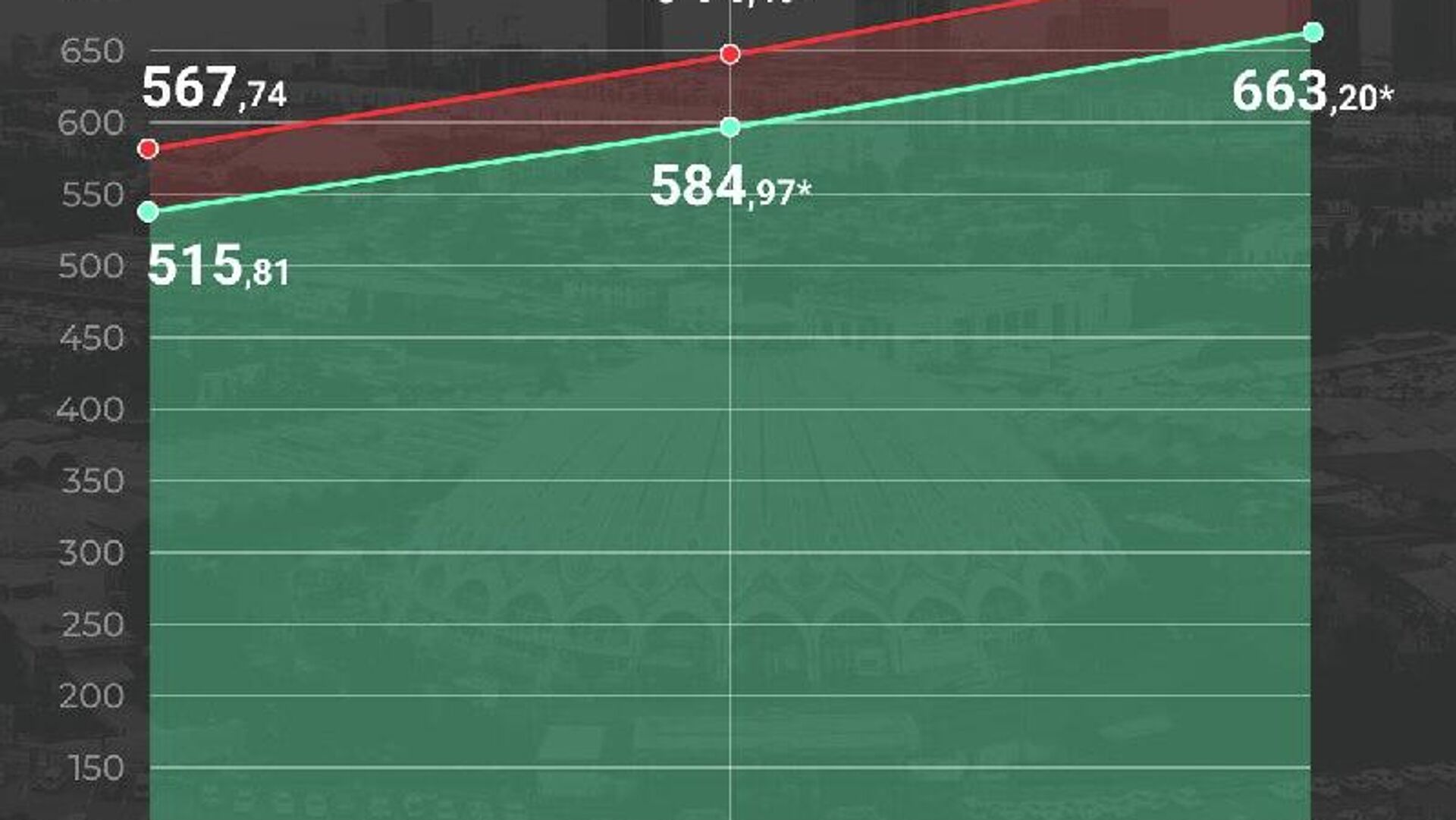 🟠 Расходы консолидированного бюджета в Узбекистане в 2028 году вырастут до 644,56 трлн сумов против 480,50 трлн в 2025-м 🟠 Расходы консолидированного бюджета в Узбекистане в 2028 году вырастут до 644,56 трлн сумов против 480,50 трлн в 2025-м - Sputnik Узбекистан, 1920, 08.01.2026