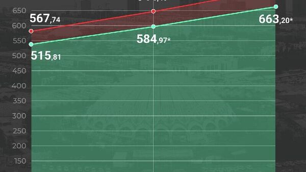 🟠 Расходы консолидированного бюджета в Узбекистане в 2028 году вырастут до 644,56 трлн сумов против 480,50 трлн в 2025-м - Sputnik Узбекистан