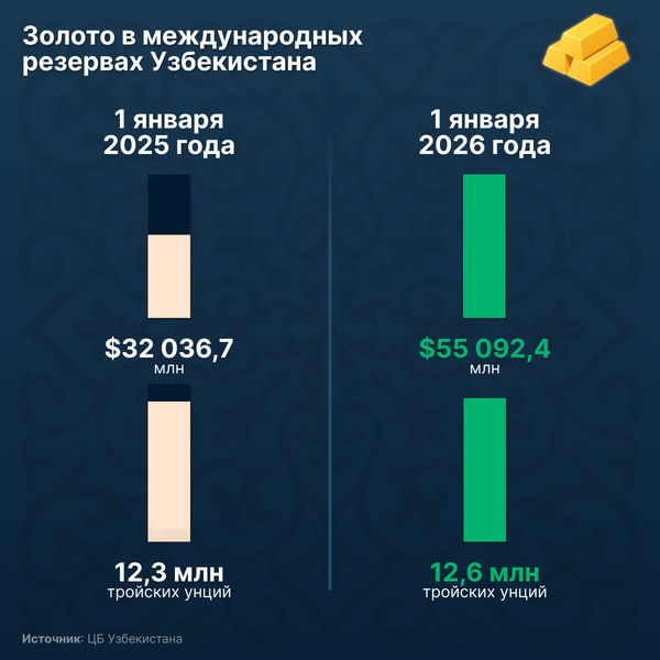 Золото в международных резервах Узбекистана. - Sputnik Узбекистан