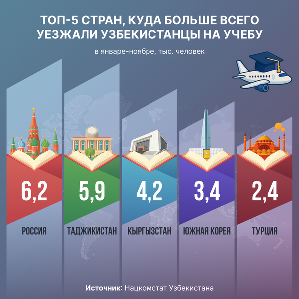 Топ-5 стран, куда узбекистанцы едут на учебу - Sputnik Узбекистан