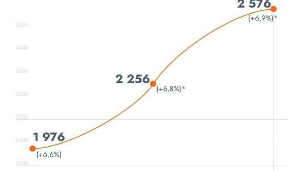 В 2026 году рост ВВП Узбекистана прогнозируется на уровне 6,6% - до $160 млрд, в 2027–2028 годы — на 6,8% и 6,9% соответственно - Sputnik Узбекистан