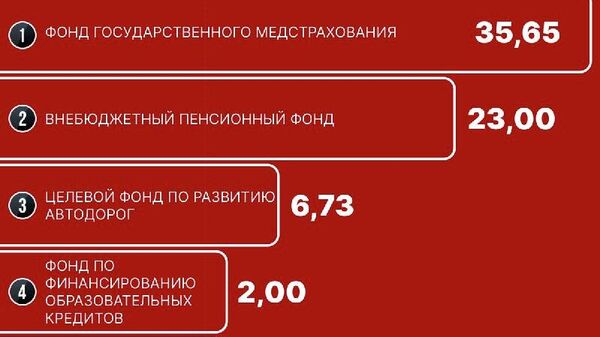 🟠Фонд государственного медстрахования получит больше всего средств из госбюджета Узбекистана в 2025 году - Sputnik Узбекистан