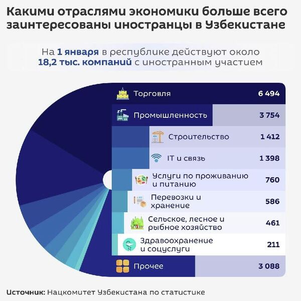 🟠 В Узбекистане на 1 января 2026 года действуют более 18 тыс - Sputnik Узбекистан