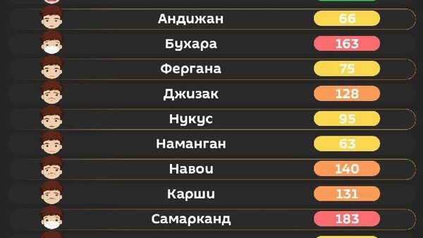 Воздух в Ташкенте сегодня утром чистый Воздух в Ташкенте сегодня утром чистый - Sputnik Узбекистан