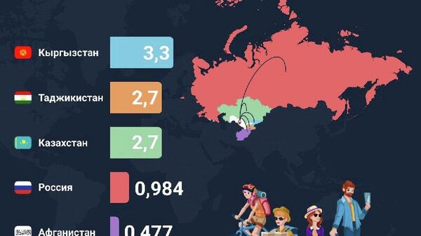 В Узбекистан в 2025 году чаще всего приезжали туристы из Кыргызстана – их число составило более 3 млн человек - Sputnik Узбекистан