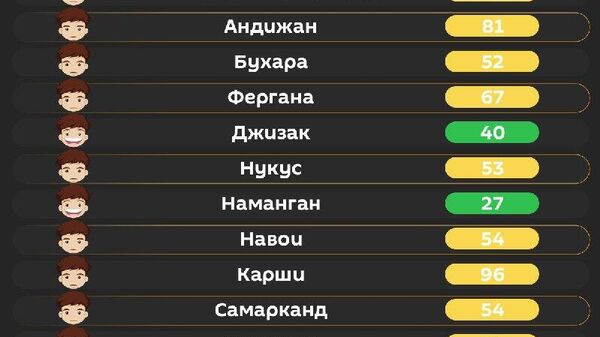 Воздух в Ташкенте сегодня утром средний - Sputnik Узбекистан