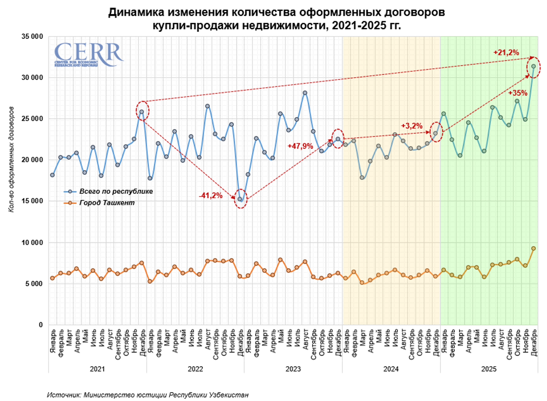 Динамика сделок купли-продажи жилья по республике в 2021-2025 годах. - Sputnik Узбекистан, 1920, 23.01.2026