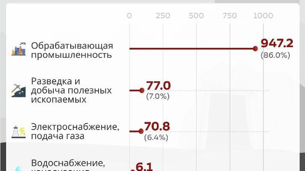 Объем промышленного производства Узбекистана в 2025 году превысил 1,1 квадриллиона сумов - Sputnik Узбекистан