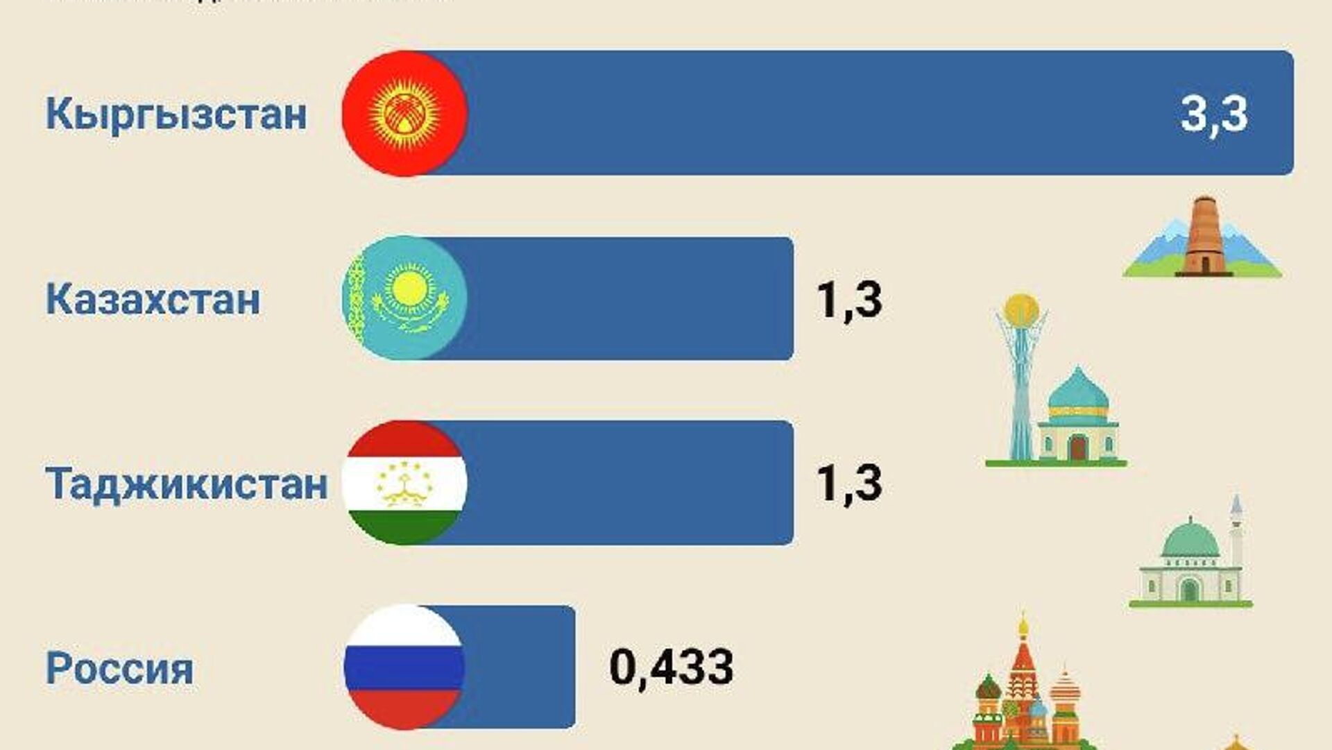 В 2025 году 7,6 млн граждан Узбекистана побывали за границей с туристическими целями В 2025 году 7,6 млн граждан Узбекистана побывали за границей с туристическими целями - Sputnik Узбекистан, 1920, 23.01.2026