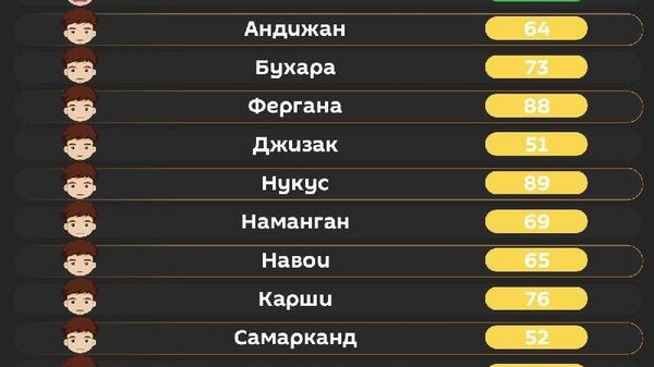 Воздух в Ташкенте сегодня утром средний - Sputnik Узбекистан