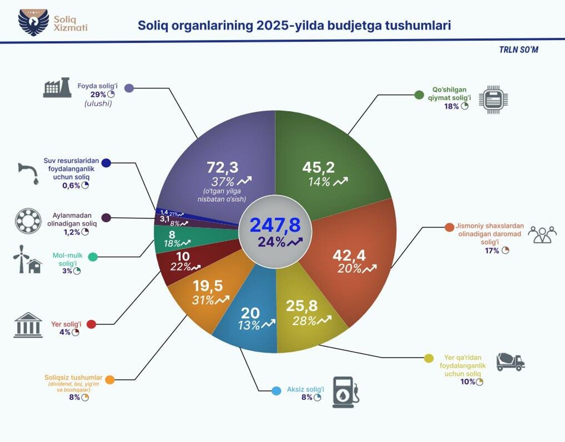 В 2025 году в бюджет поступило 247,8 трлн сумов налоговых поступлений - Sputnik Ўзбекистон, 1920, 27.01.2026