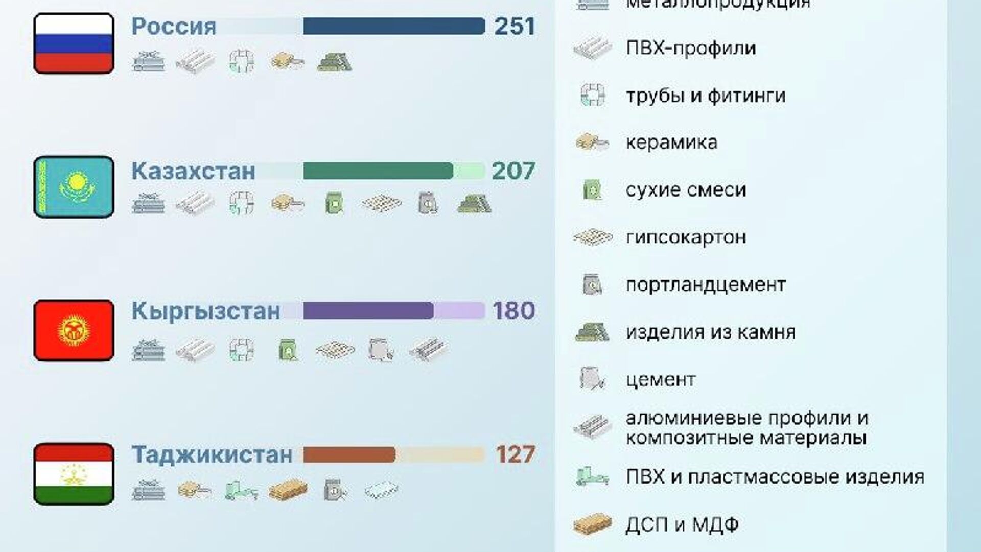 Россия стала главным покупателем узбекистанских стройматериалов в 2025 году Россия стала главным покупателем узбекистанских стройматериалов в 2025 году - Sputnik Узбекистан, 1920, 27.01.2026