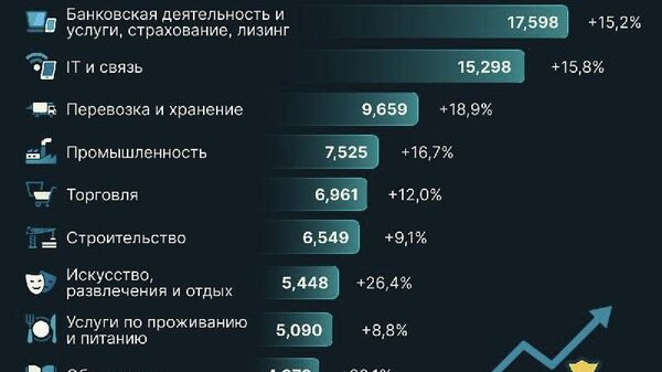 Средняя зарплата в Узбекистане по итогам 2025 года составила 6 млн 376 тыс - Sputnik Узбекистан