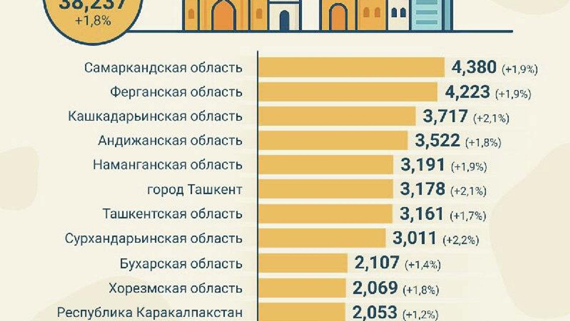 Постоянное население Узбекистана выросло почти на 2% в 2025 году Постоянное население Узбекистана выросло почти на 2% в 2025 году - Sputnik Узбекистан, 1920, 29.01.2026