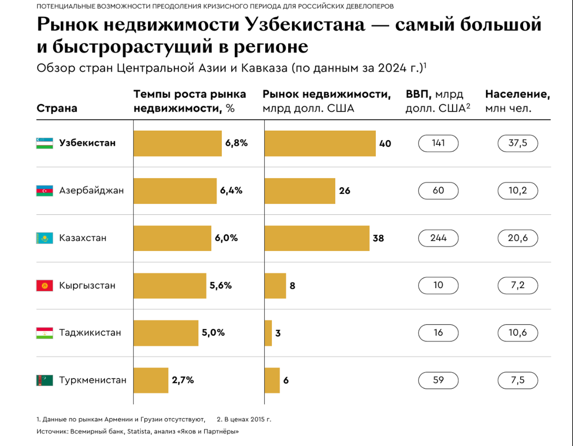 Исследование Рынок недвижимости Узбекистана как новая точка роста для девелоперов - Sputnik Узбекистан, 1920, 30.01.2026