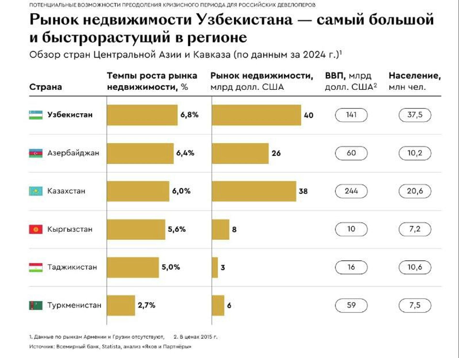 Рынок недвижимости Узбекистана становится новой точкой роста для девелоперов - Sputnik Ўзбекистон, 1920, 31.01.2026