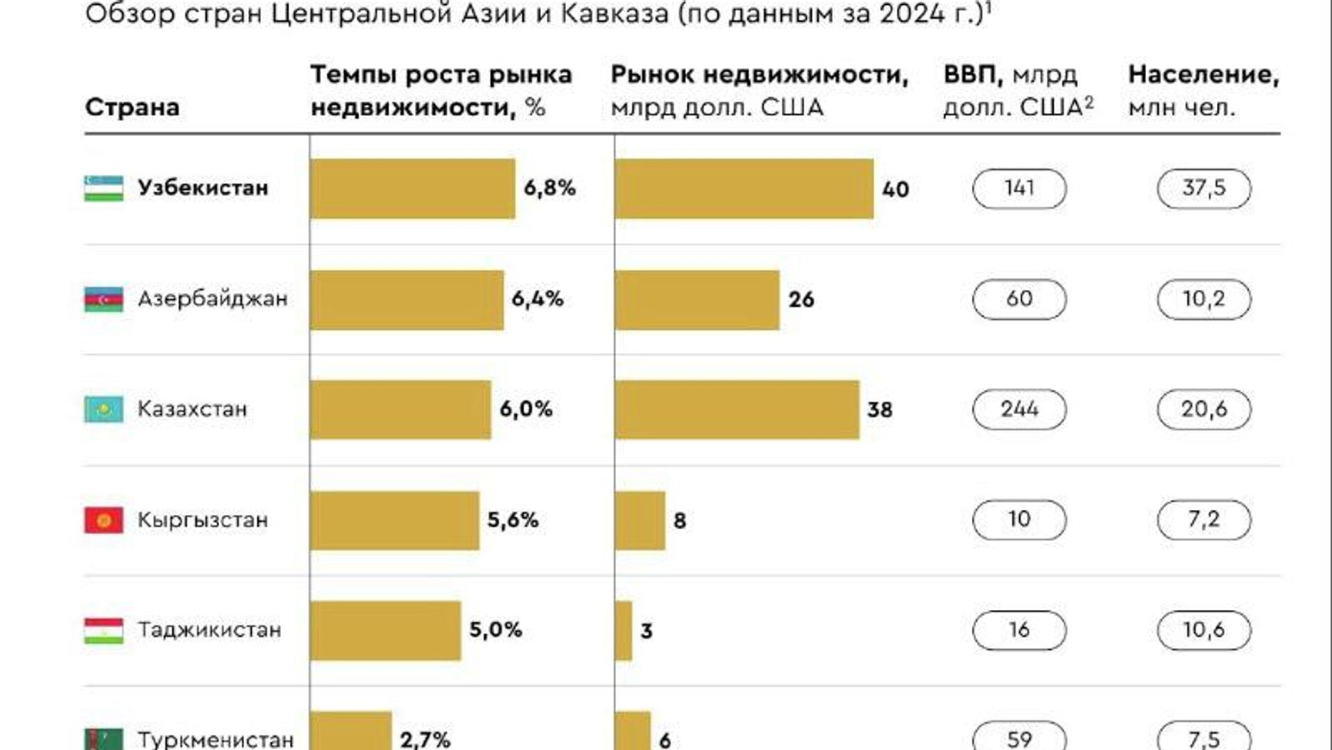 Рынок недвижимости Узбекистана становится новой точкой роста для девелоперов Рынок недвижимости Узбекистана становится новой точкой роста для девелоперов - Sputnik Узбекистан, 1920, 30.01.2026