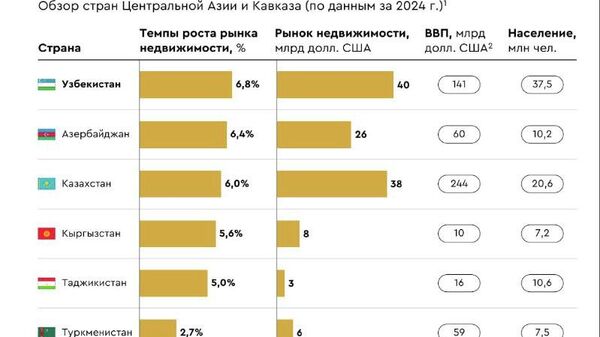 Рынок недвижимости Узбекистана становится новой точкой роста для девелоперов - Sputnik Узбекистан