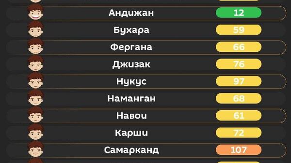 Воздух в Ташкенте сегодня утром вредный - Sputnik Узбекистан