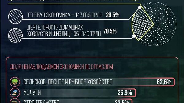 🟠Ненаблюдаемая экономика в Узбекистане заняла почти 27% в ВВП в 2025 году - Sputnik Узбекистан