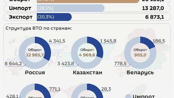 Внешнеторговый оборот Узбекистана со странами ЕАЭС за январь-декабрь 2025 года составил $20,2млрд (24,8% от общего объема) - Sputnik Узбекистан