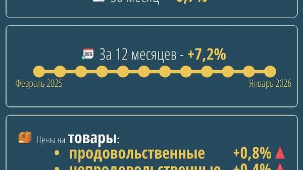 В январе 2026 года цены на продовольственные товары в Узбекистане выросли в среднем на 0,8% - Sputnik Узбекистан