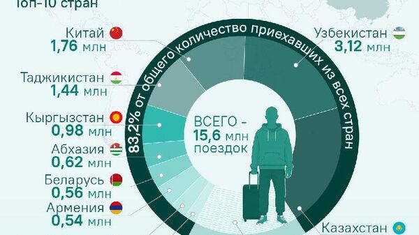 Жители Казахстана и Узбекистана чаще всех приезжали в Россию в 2025 году, следует из данных Погранслужбы ФСБ РФ - Sputnik Узбекистан