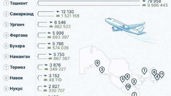 Авиационная отрасль Узбекистана в 2025 году показала устойчивый рост - Sputnik Узбекистан