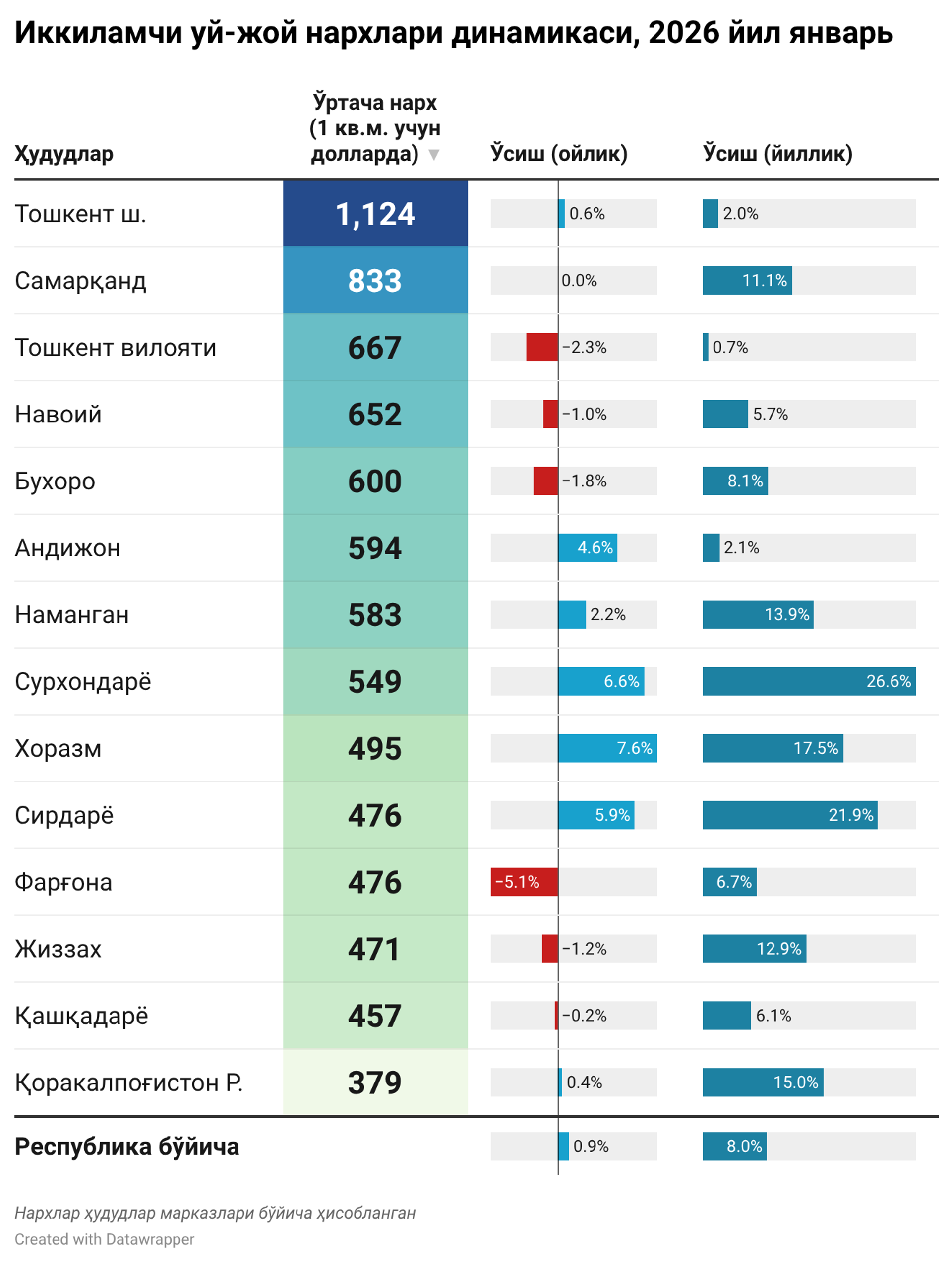 Бирламчи ва иккиламчи уй-жойлар нархлари  - Sputnik Ўзбекистон, 1920, 13.02.2026