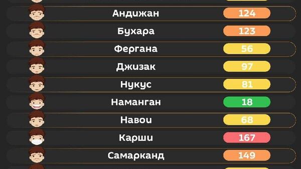 Воздух в Ташкенте сегодня утром средний - Sputnik Узбекистан