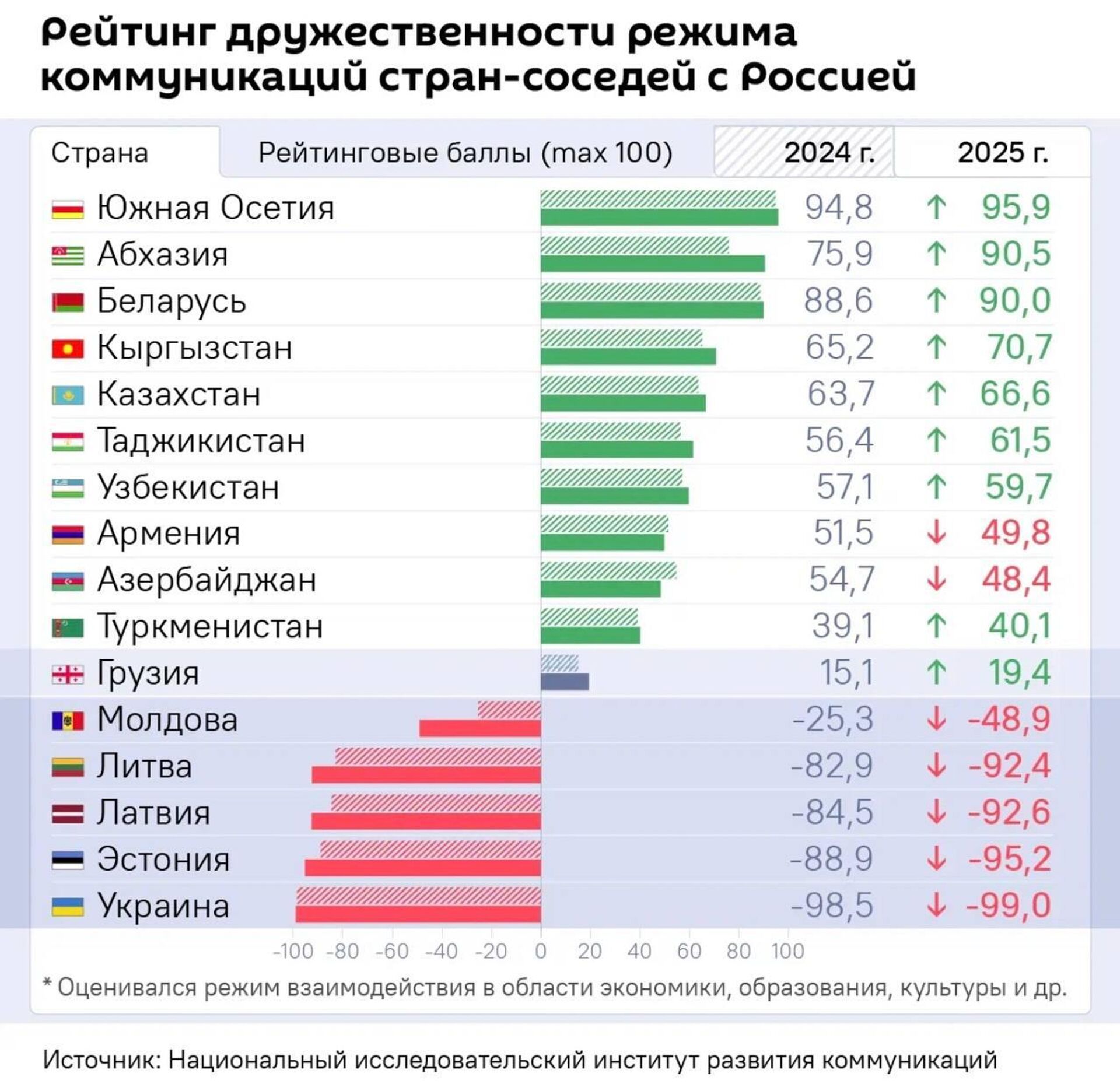 Узбекистан занял 7-е место в Рейтинге дружественности по отношению к России за 2025 год. - Sputnik Ўзбекистон, 1920, 17.02.2026