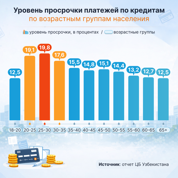 Уровень просрочки платежей по кредитам по возрастным группам населения - Sputnik Узбекистан