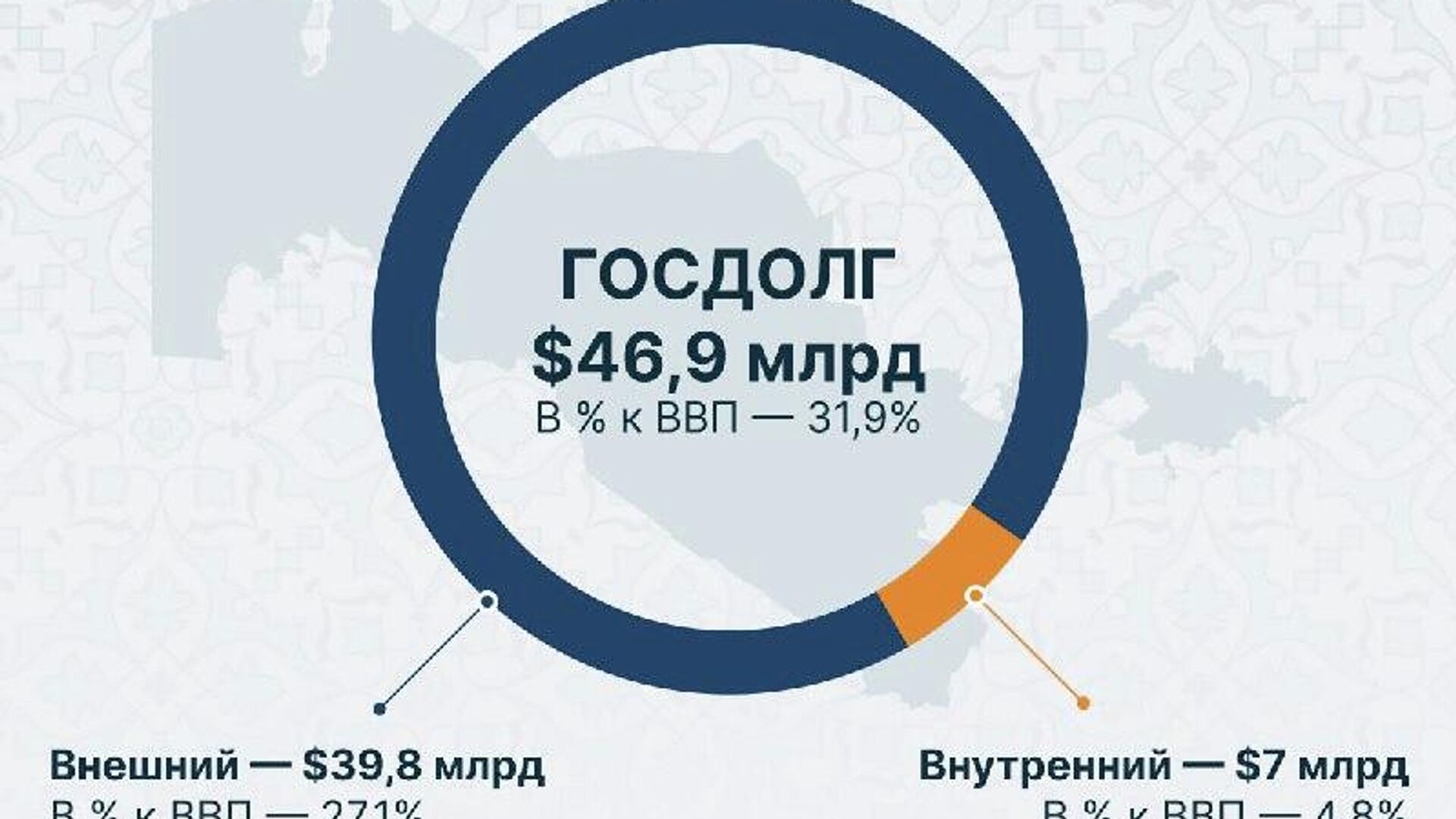 Государственный долг Узбекистана по итогам 2025 года достиг $46,9 млрд Государственный долг Узбекистана по итогам 2025 года достиг $46,9 млрд - Sputnik Узбекистан, 1920, 24.02.2026